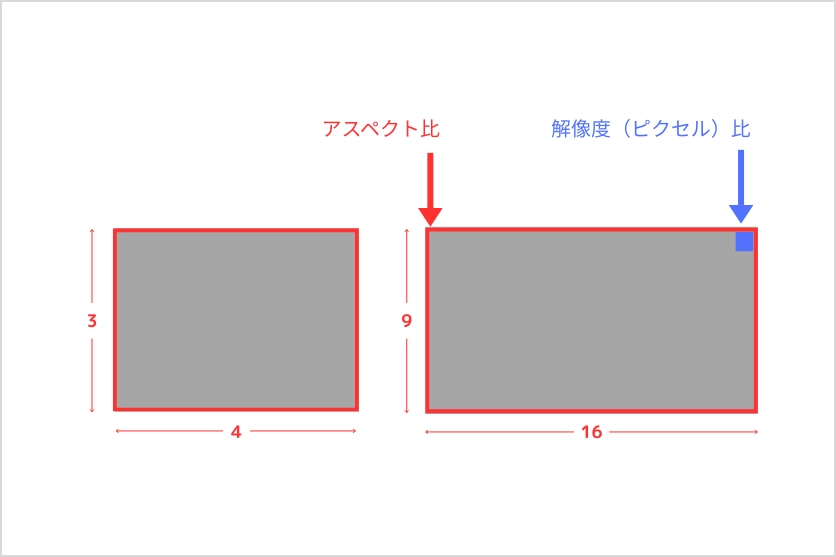 アスペクト比と解像度の違い