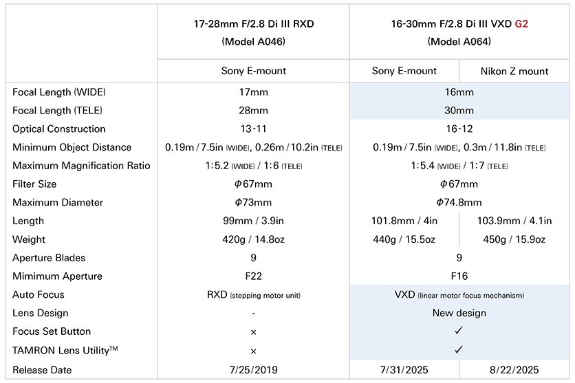 16-30mm F2.8 G2 A064 17-28mm F2.8 A046　specifications