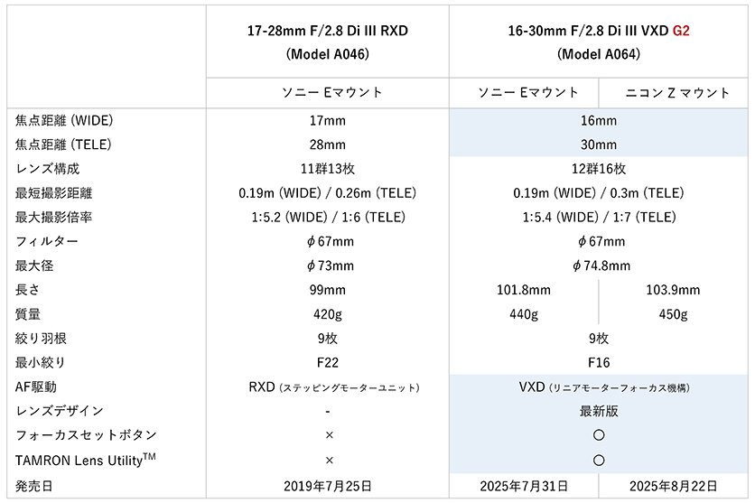 16-30mm F2.8 G2 A064 17-28mm F2.8 A046　仕様