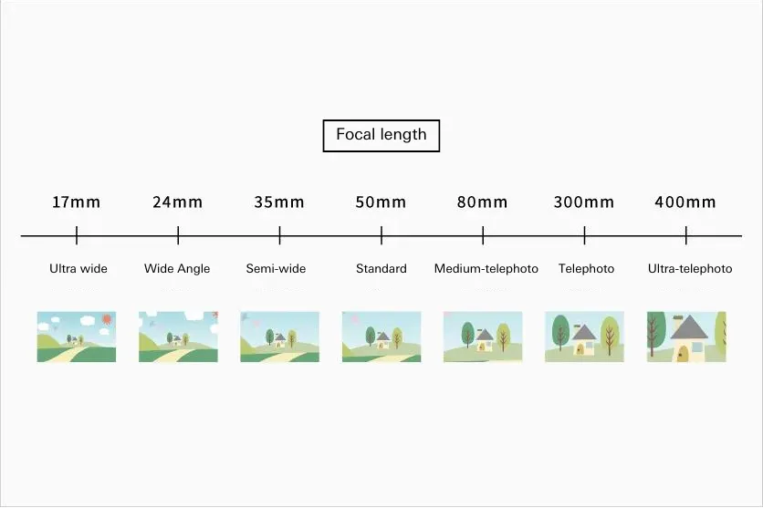 Lens focal length and angle of view