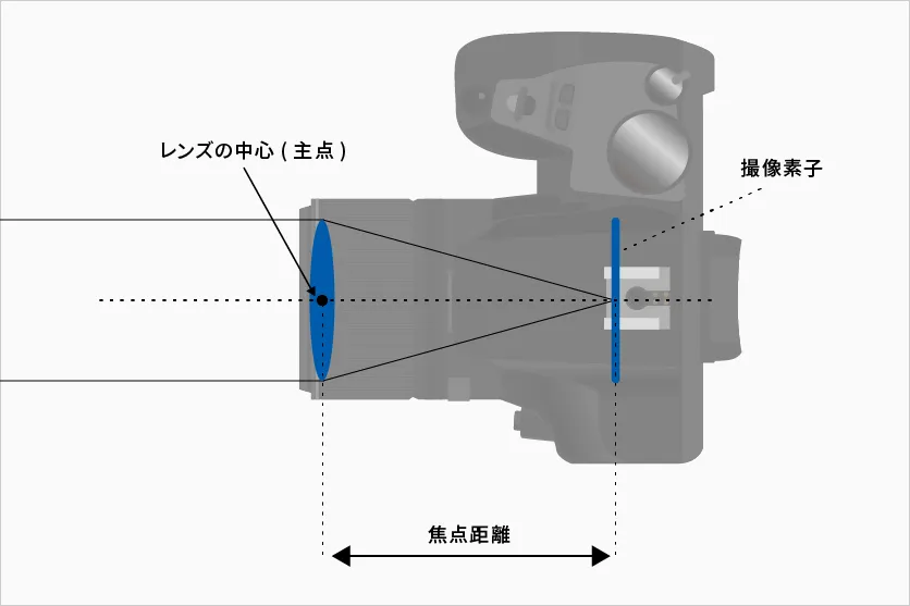 焦点距離とは？画角との関係など基礎知識を解説