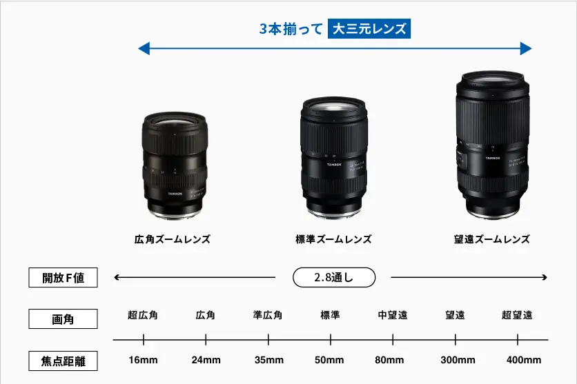 大三元レンズとは？