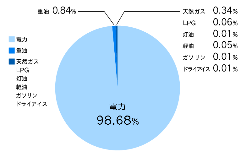 CO2排出源内訳