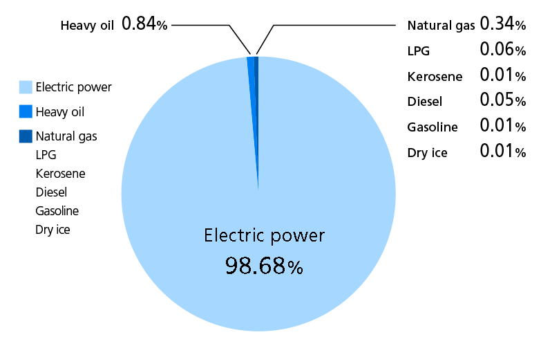 Breakdown of CO2 emissions