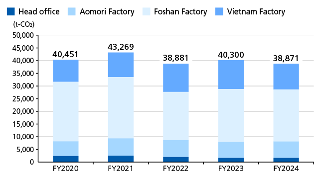Change in CO2 emissions