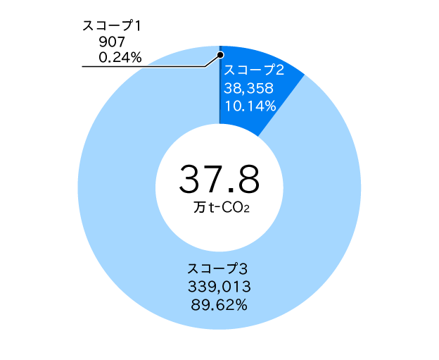 スコープ1・2・3の内訳