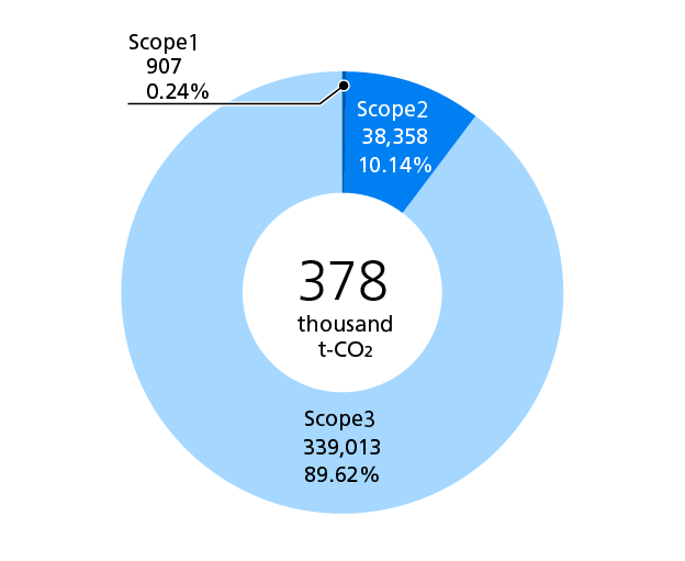 Breakdown of Scope