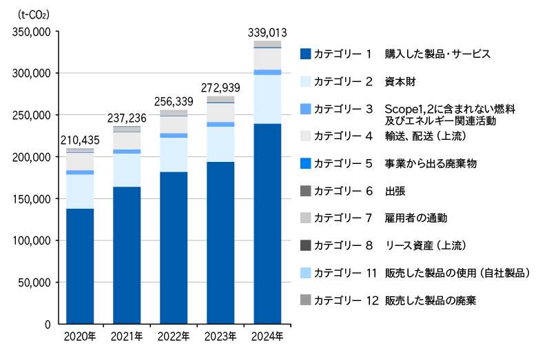 スコープ3の推移