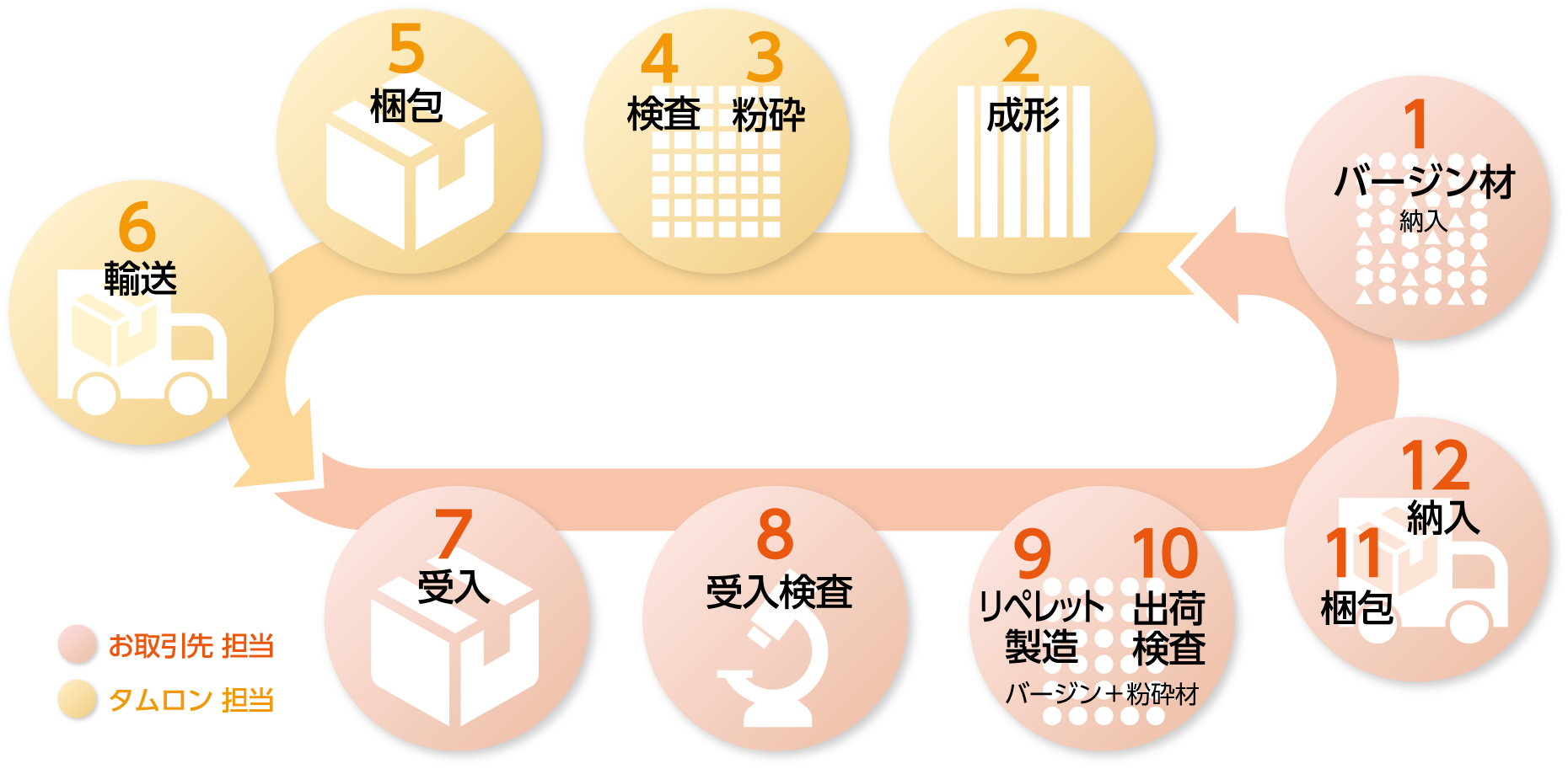 <リサイクルの流れ>