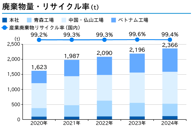 廃棄物発生量のグラフ