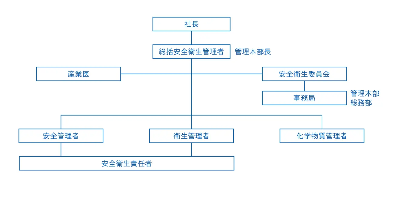 労働安全衛生の管理体制