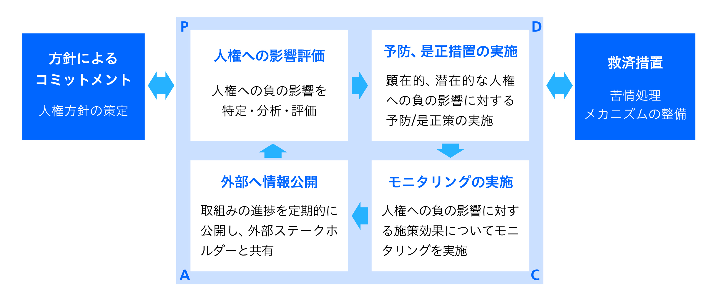 人権デューディリジェンス全体像