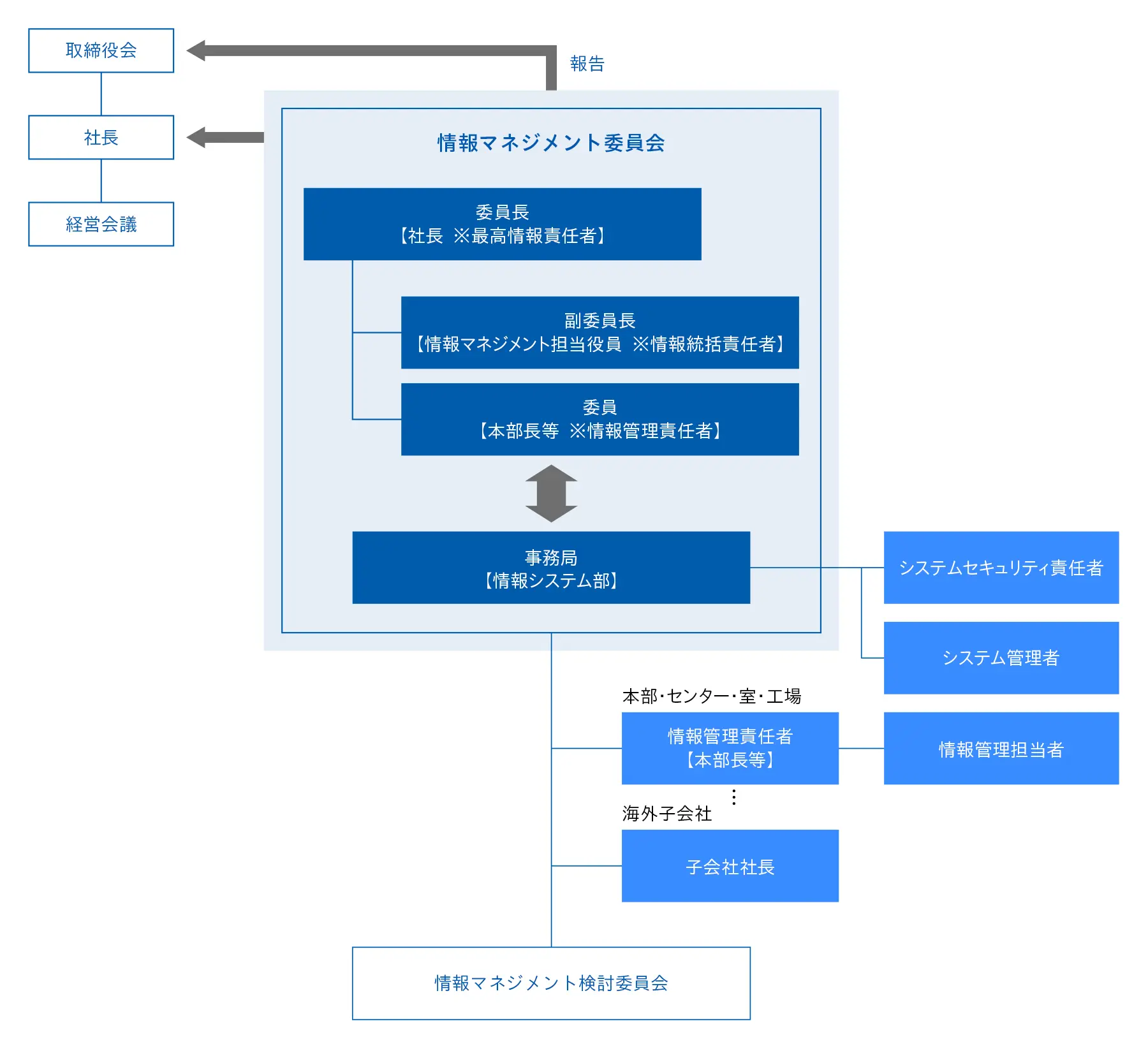 情報管理の体制