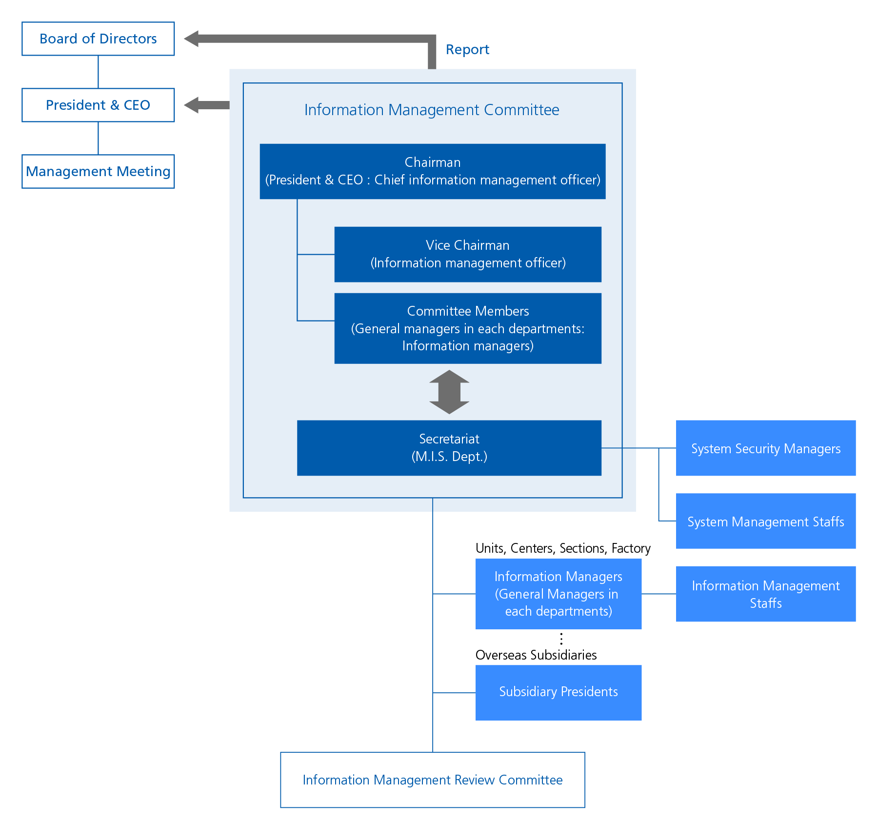 Management of Information management