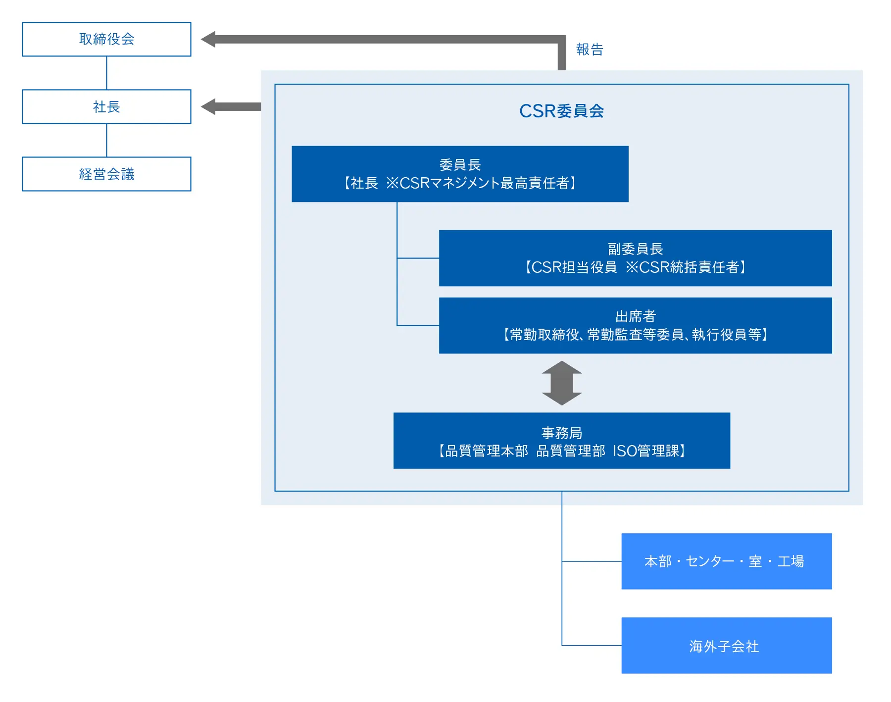 CSRの管理体制
