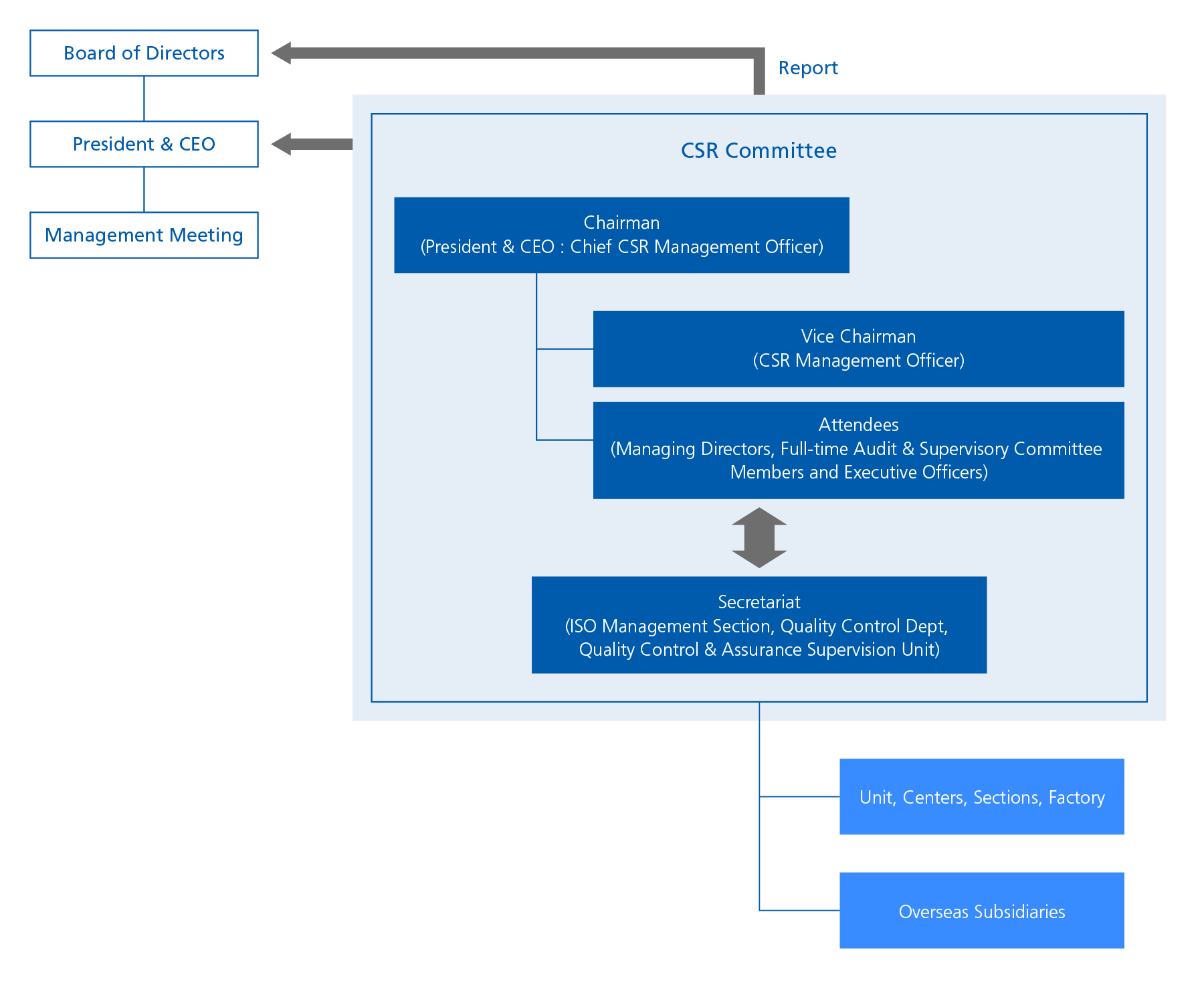 Management system for CSR ( SDGs )