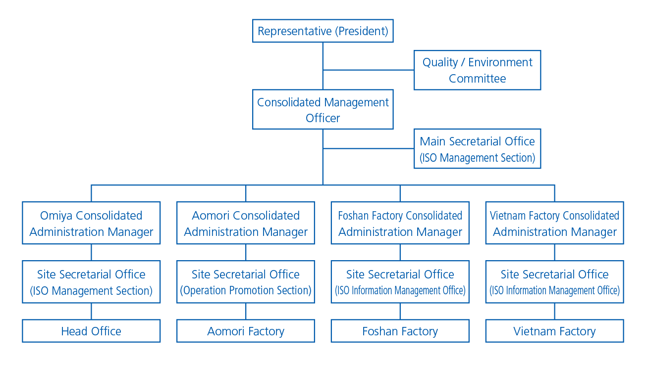 Management system for CSR ( SDGs )