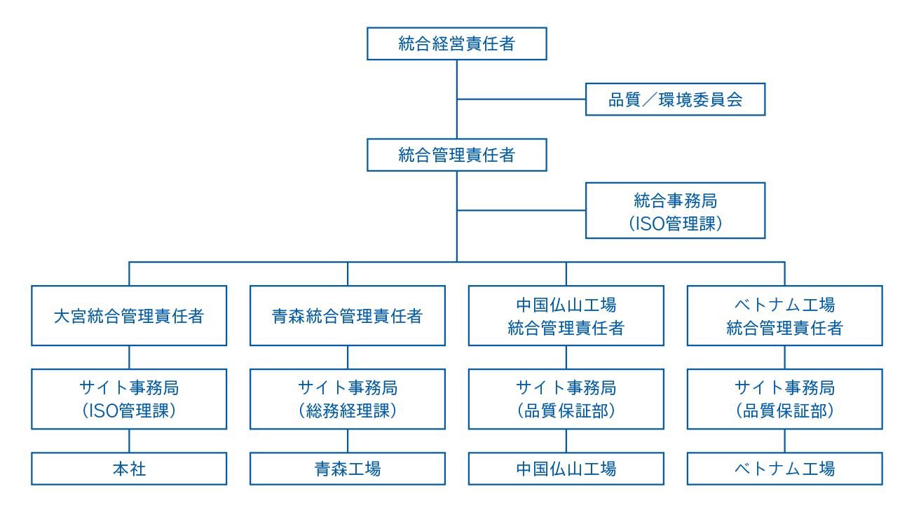 統合マネジメント推進体制