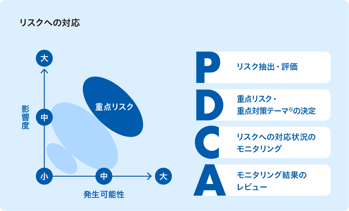 リスクマネジメント体制