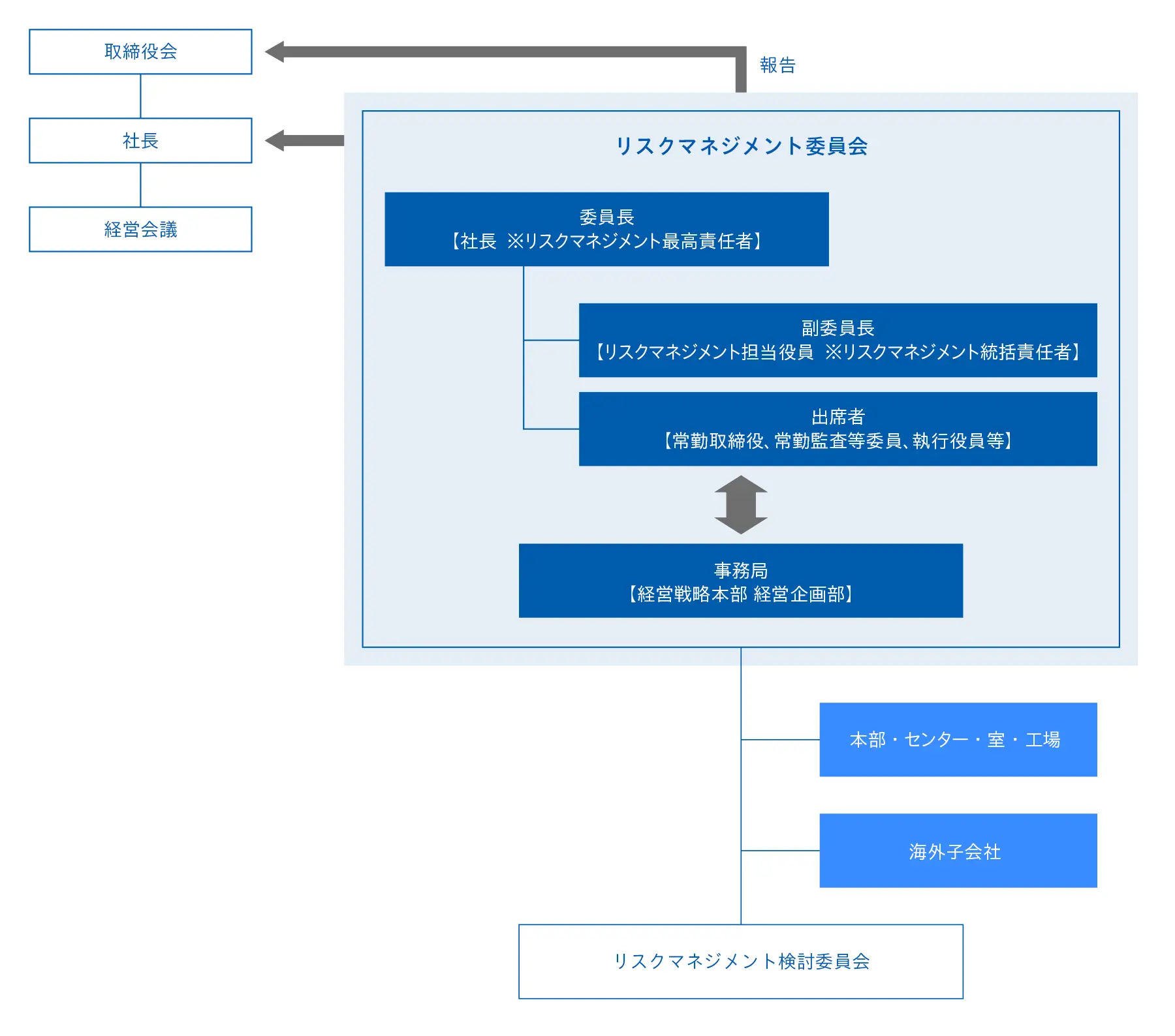 リスクマネジメント体制