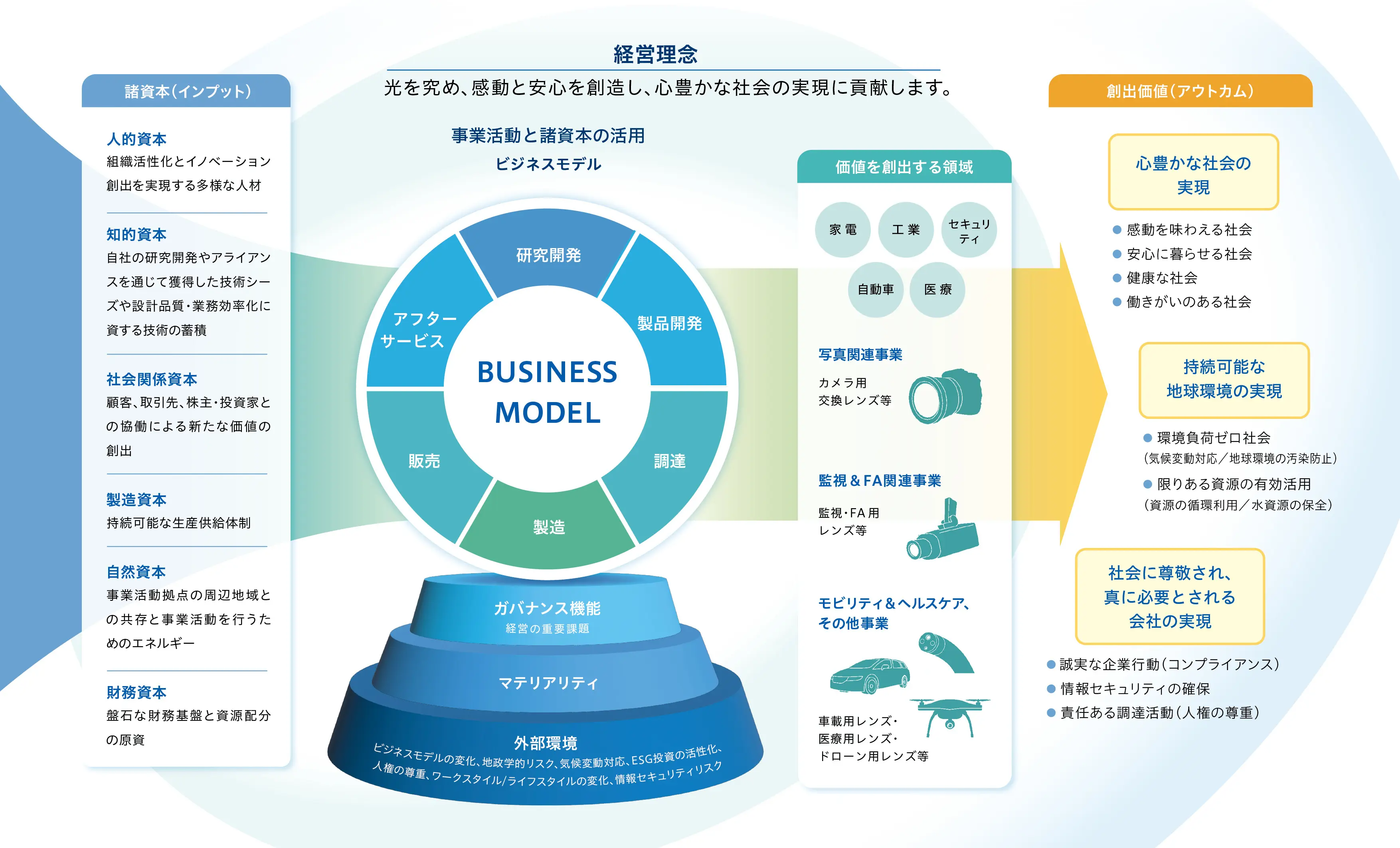 価値創造プロセス