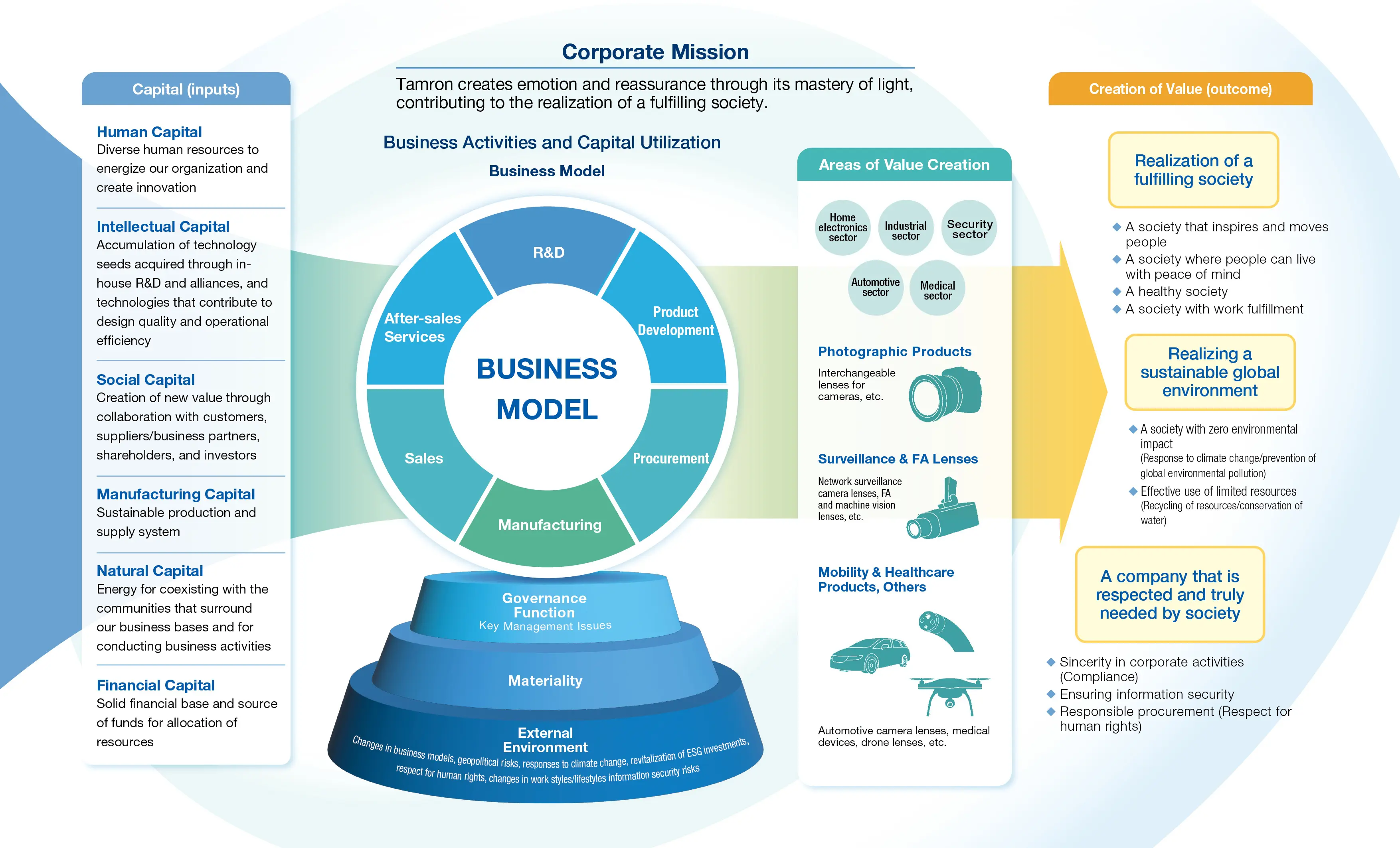 The Value Creation Process