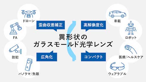 カモメレンズを使うことによる効果と 展開される想定市場（用途）