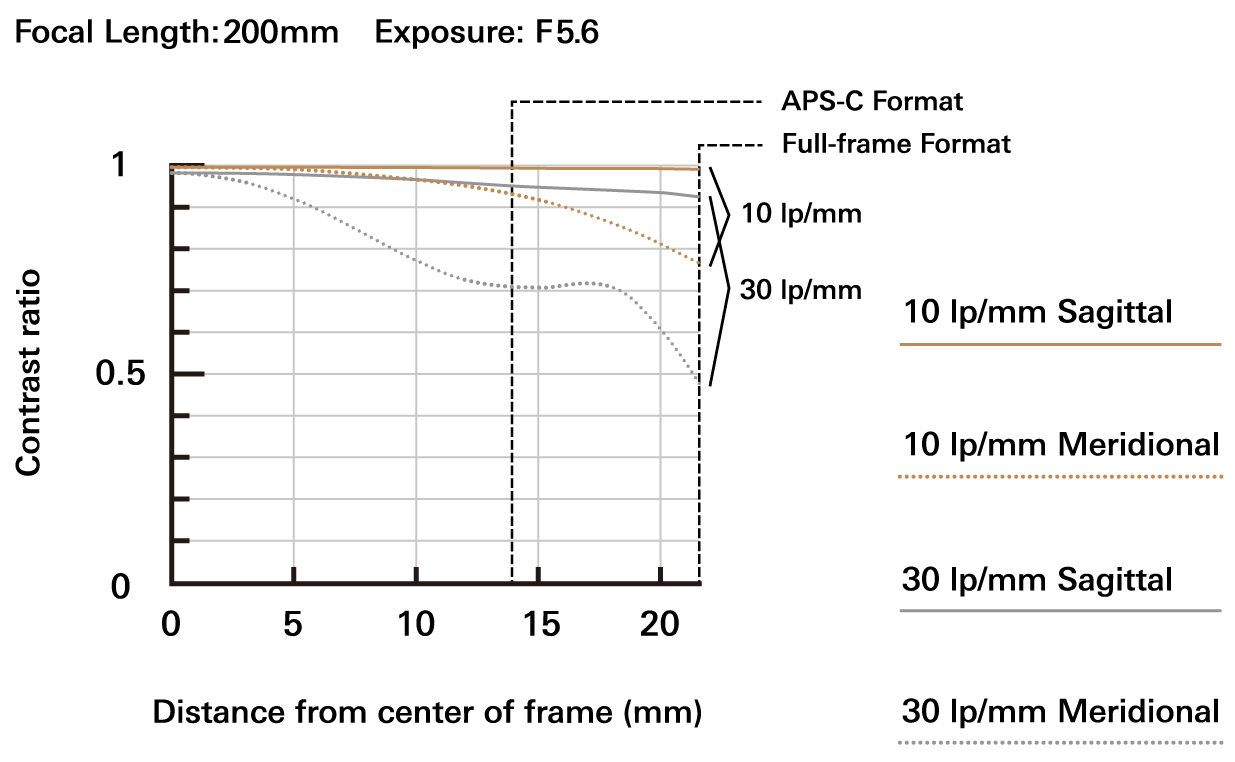 25-200mm F2.8-5.6 G2 (Model A075)