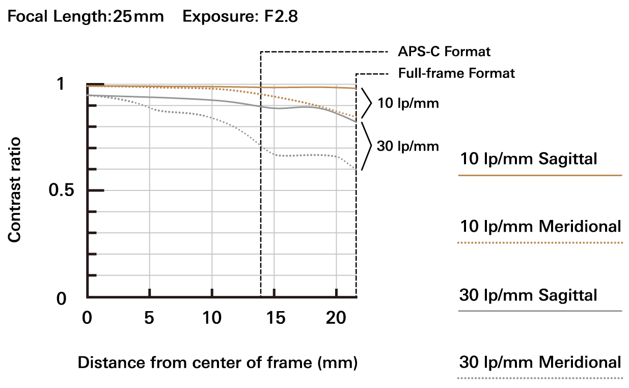 25-200mm F2.8-5.6 G2 (Model A075)