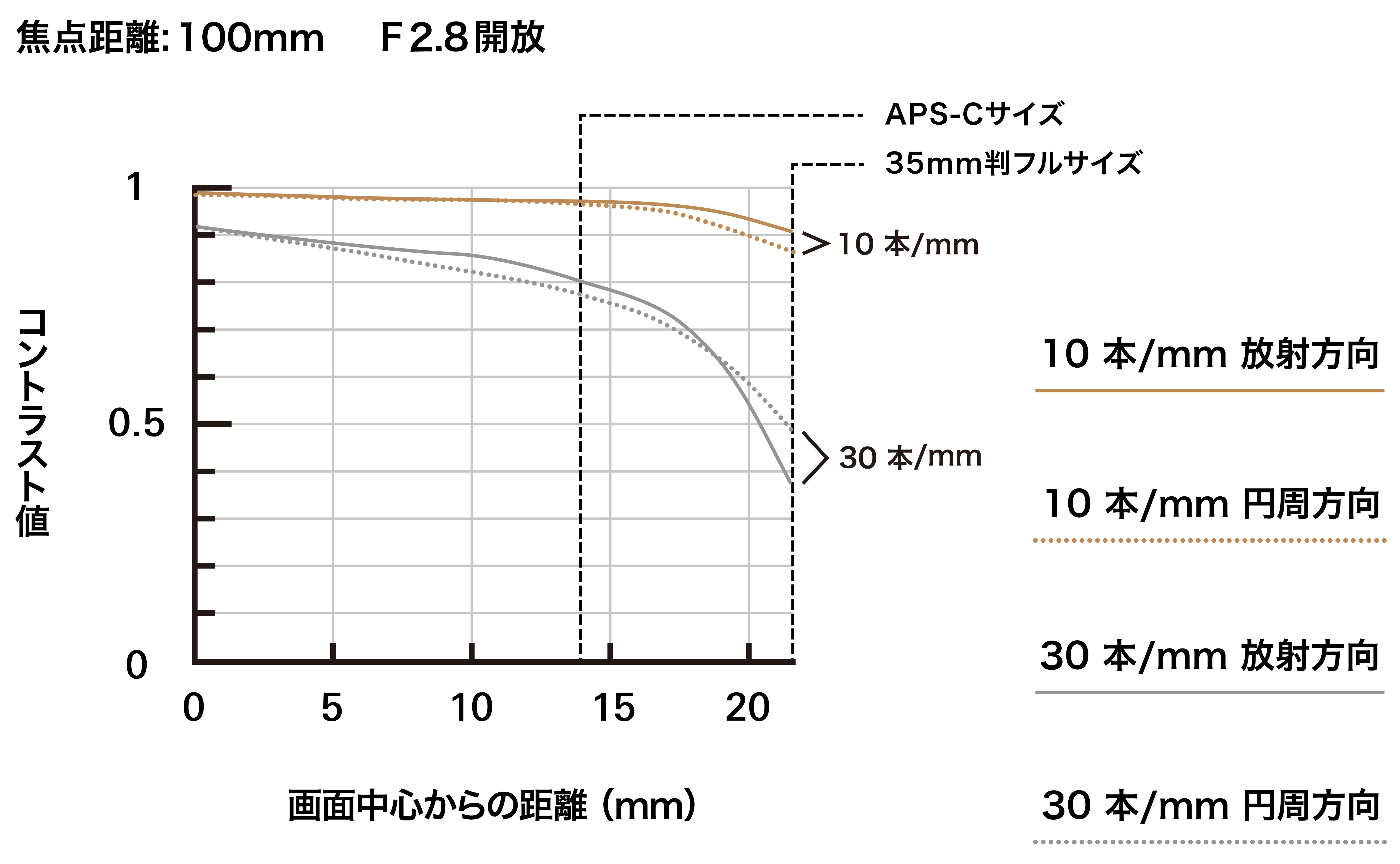 35-100mm F2.8 (Model A078)